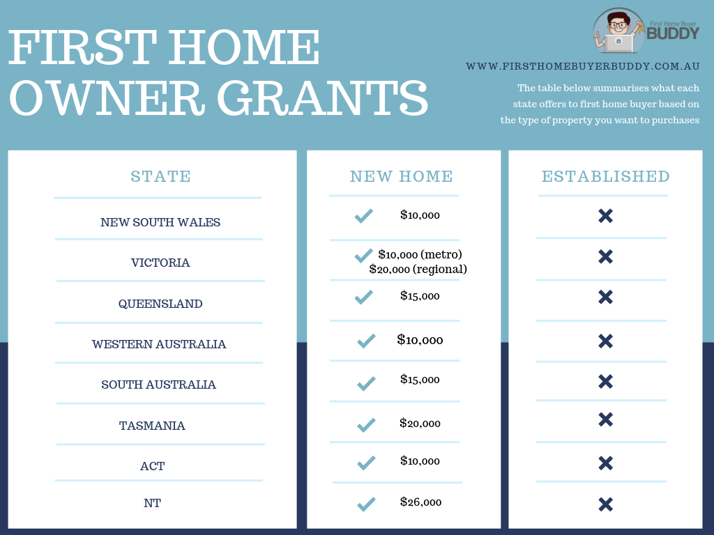 First Home Owner Government Grants First Home Buyer Buddy